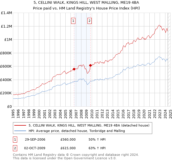 5, CELLINI WALK, KINGS HILL, WEST MALLING, ME19 4BA: Price paid vs HM Land Registry's House Price Index