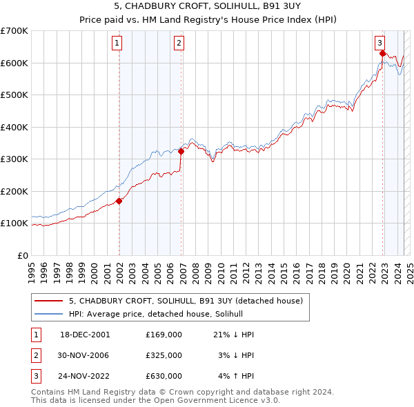 5, CHADBURY CROFT, SOLIHULL, B91 3UY: Price paid vs HM Land Registry's House Price Index