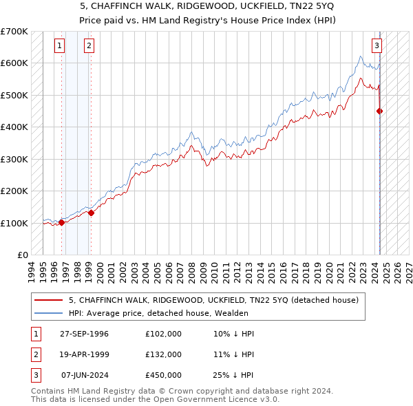 5, CHAFFINCH WALK, RIDGEWOOD, UCKFIELD, TN22 5YQ: Price paid vs HM Land Registry's House Price Index