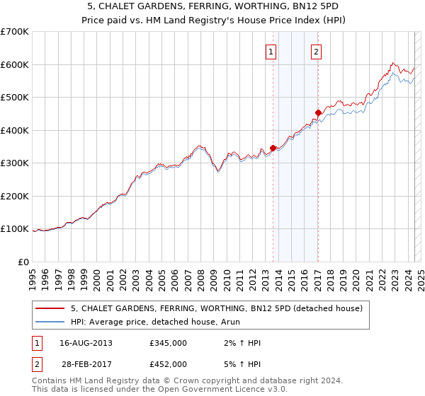 5, CHALET GARDENS, FERRING, WORTHING, BN12 5PD: Price paid vs HM Land Registry's House Price Index