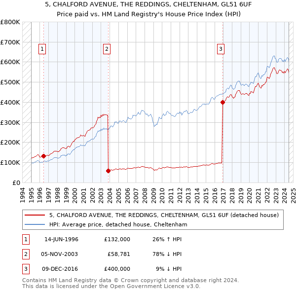 5, CHALFORD AVENUE, THE REDDINGS, CHELTENHAM, GL51 6UF: Price paid vs HM Land Registry's House Price Index