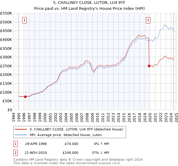 5, CHALLNEY CLOSE, LUTON, LU4 9TF: Price paid vs HM Land Registry's House Price Index