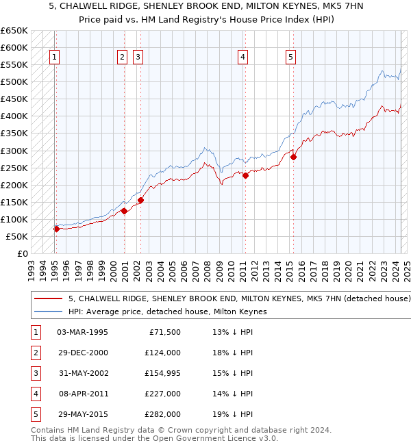 5, CHALWELL RIDGE, SHENLEY BROOK END, MILTON KEYNES, MK5 7HN: Price paid vs HM Land Registry's House Price Index