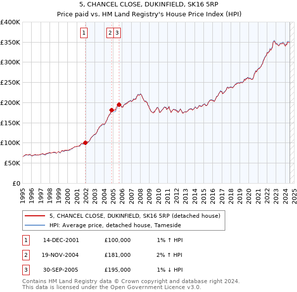 5, CHANCEL CLOSE, DUKINFIELD, SK16 5RP: Price paid vs HM Land Registry's House Price Index