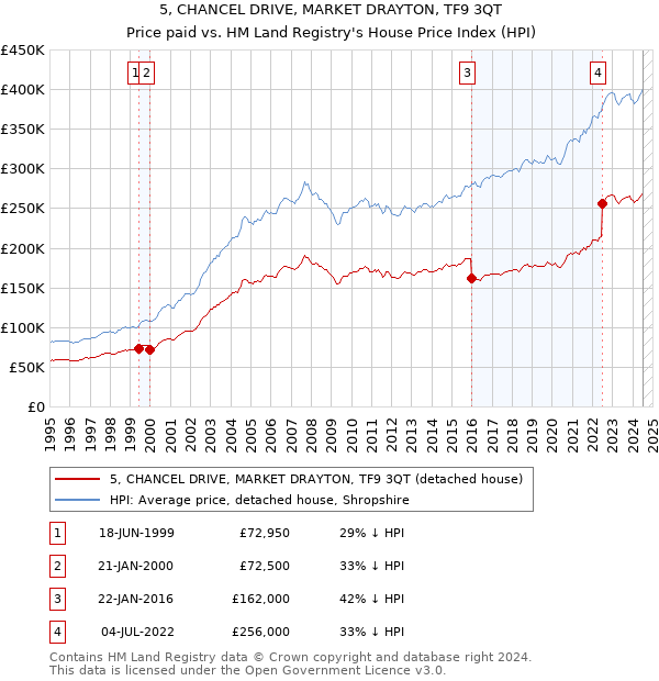 5, CHANCEL DRIVE, MARKET DRAYTON, TF9 3QT: Price paid vs HM Land Registry's House Price Index