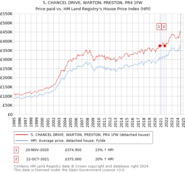 5, CHANCEL DRIVE, WARTON, PRESTON, PR4 1FW: Price paid vs HM Land Registry's House Price Index