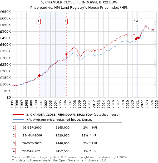 5, CHANDER CLOSE, FERNDOWN, BH22 8DW: Price paid vs HM Land Registry's House Price Index