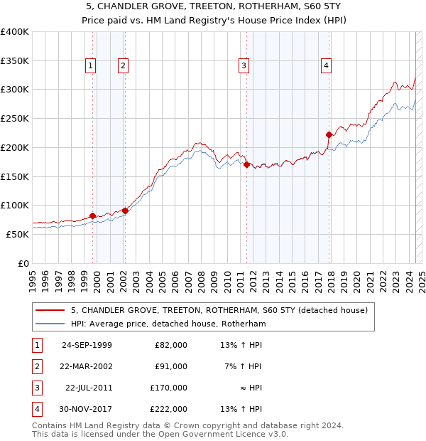 5, CHANDLER GROVE, TREETON, ROTHERHAM, S60 5TY: Price paid vs HM Land Registry's House Price Index