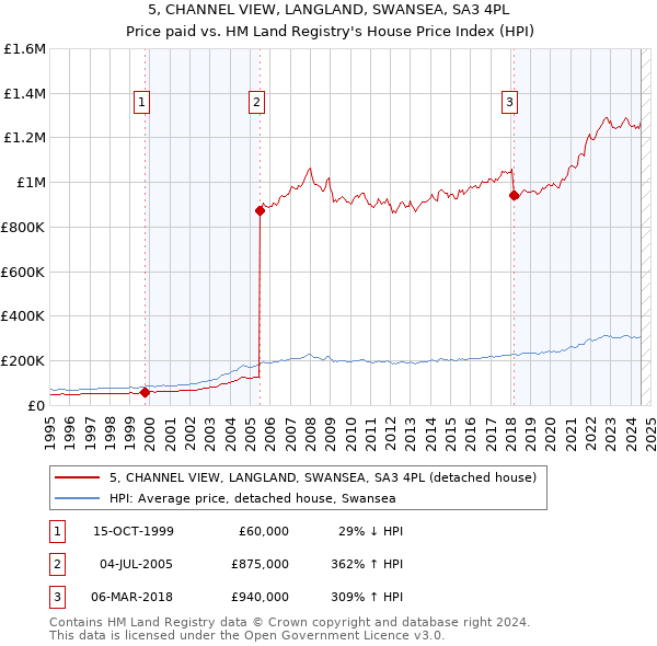 5, CHANNEL VIEW, LANGLAND, SWANSEA, SA3 4PL: Price paid vs HM Land Registry's House Price Index