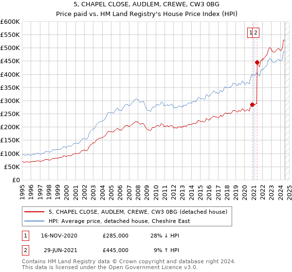 5, CHAPEL CLOSE, AUDLEM, CREWE, CW3 0BG: Price paid vs HM Land Registry's House Price Index