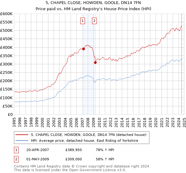 5, CHAPEL CLOSE, HOWDEN, GOOLE, DN14 7FN: Price paid vs HM Land Registry's House Price Index