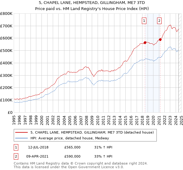 5, CHAPEL LANE, HEMPSTEAD, GILLINGHAM, ME7 3TD: Price paid vs HM Land Registry's House Price Index