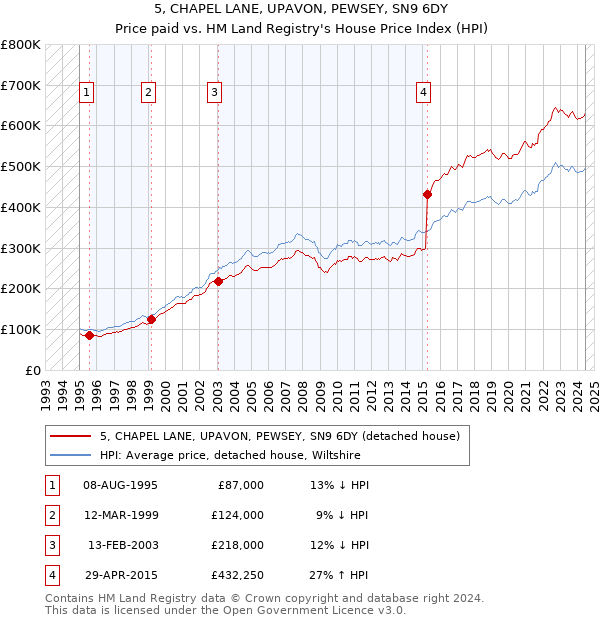 5, CHAPEL LANE, UPAVON, PEWSEY, SN9 6DY: Price paid vs HM Land Registry's House Price Index