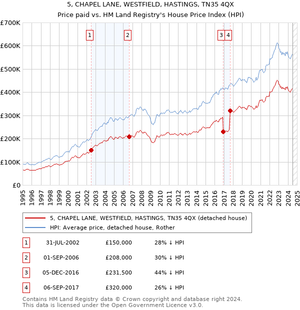 5, CHAPEL LANE, WESTFIELD, HASTINGS, TN35 4QX: Price paid vs HM Land Registry's House Price Index