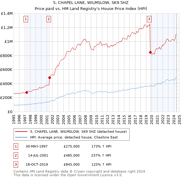 5, CHAPEL LANE, WILMSLOW, SK9 5HZ: Price paid vs HM Land Registry's House Price Index