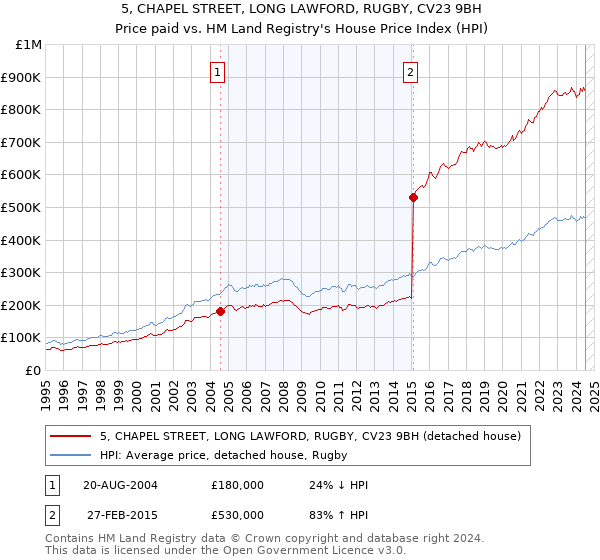 5, CHAPEL STREET, LONG LAWFORD, RUGBY, CV23 9BH: Price paid vs HM Land Registry's House Price Index