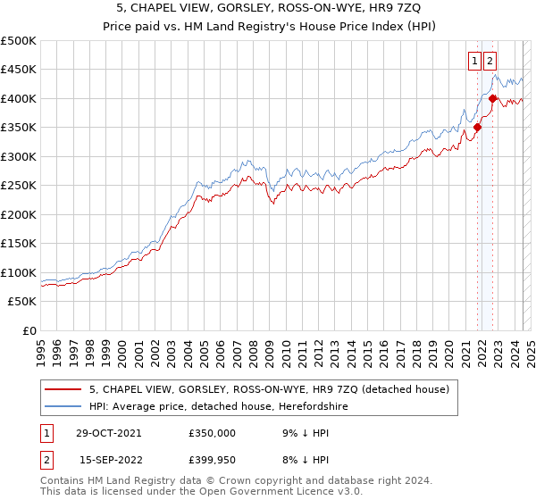 5, CHAPEL VIEW, GORSLEY, ROSS-ON-WYE, HR9 7ZQ: Price paid vs HM Land Registry's House Price Index