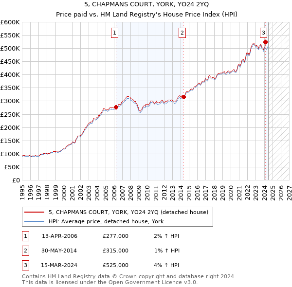 5, CHAPMANS COURT, YORK, YO24 2YQ: Price paid vs HM Land Registry's House Price Index