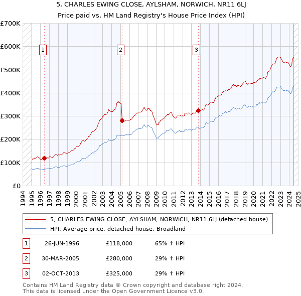 5, CHARLES EWING CLOSE, AYLSHAM, NORWICH, NR11 6LJ: Price paid vs HM Land Registry's House Price Index