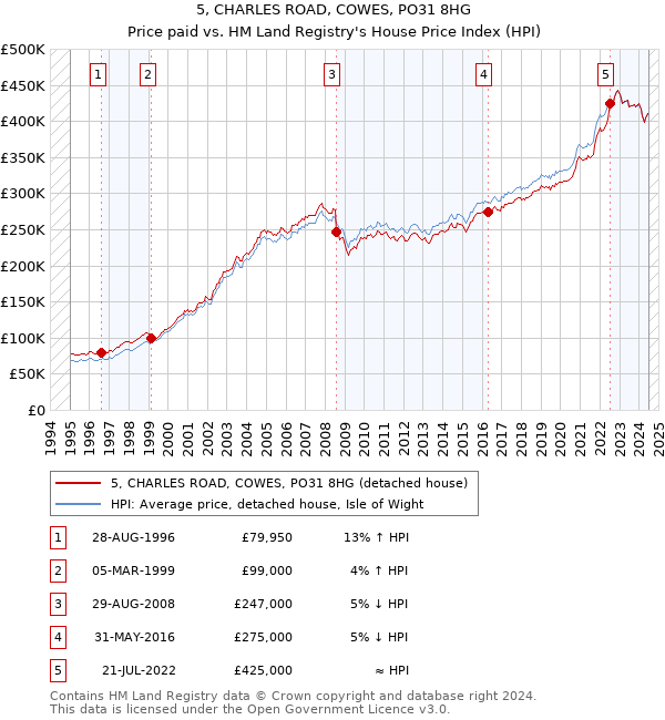 5, CHARLES ROAD, COWES, PO31 8HG: Price paid vs HM Land Registry's House Price Index