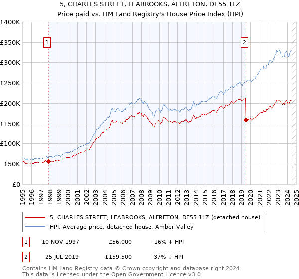 5, CHARLES STREET, LEABROOKS, ALFRETON, DE55 1LZ: Price paid vs HM Land Registry's House Price Index