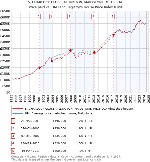 5, CHARLOCK CLOSE, ALLINGTON, MAIDSTONE, ME16 0UA: Price paid vs HM Land Registry's House Price Index