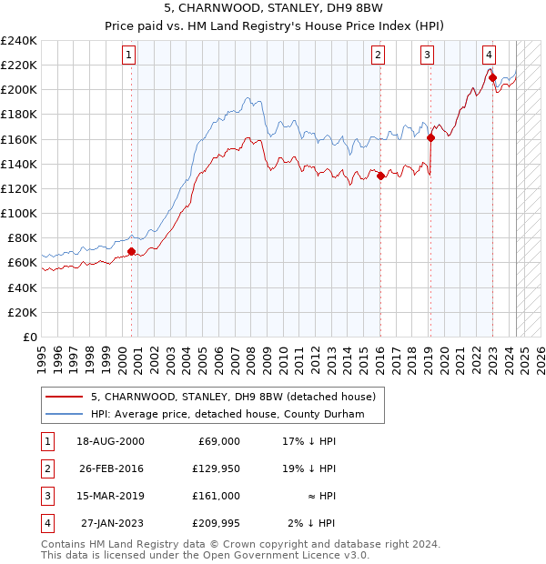 5, CHARNWOOD, STANLEY, DH9 8BW: Price paid vs HM Land Registry's House Price Index