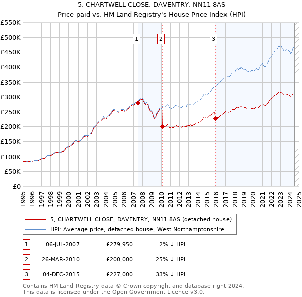 5, CHARTWELL CLOSE, DAVENTRY, NN11 8AS: Price paid vs HM Land Registry's House Price Index