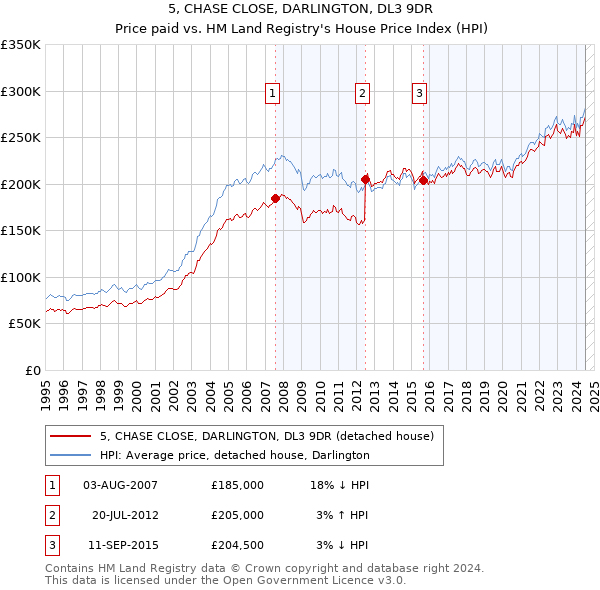 5, CHASE CLOSE, DARLINGTON, DL3 9DR: Price paid vs HM Land Registry's House Price Index