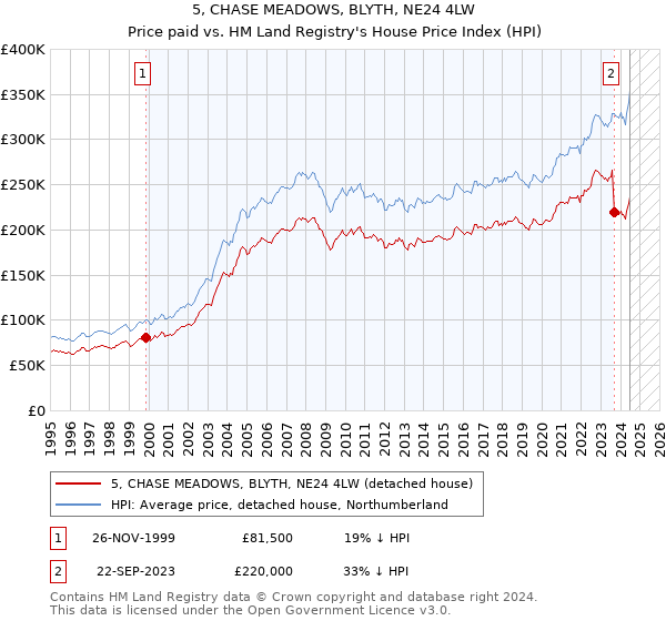 5, CHASE MEADOWS, BLYTH, NE24 4LW: Price paid vs HM Land Registry's House Price Index