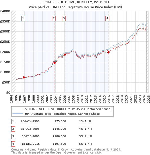 5, CHASE SIDE DRIVE, RUGELEY, WS15 2FL: Price paid vs HM Land Registry's House Price Index