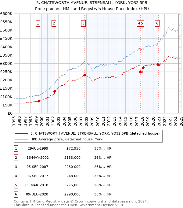 5, CHATSWORTH AVENUE, STRENSALL, YORK, YO32 5PB: Price paid vs HM Land Registry's House Price Index