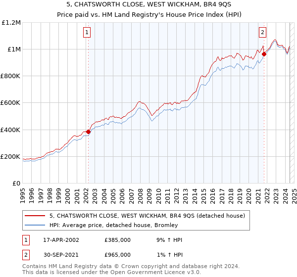 5, CHATSWORTH CLOSE, WEST WICKHAM, BR4 9QS: Price paid vs HM Land Registry's House Price Index