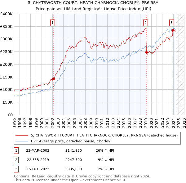 5, CHATSWORTH COURT, HEATH CHARNOCK, CHORLEY, PR6 9SA: Price paid vs HM Land Registry's House Price Index