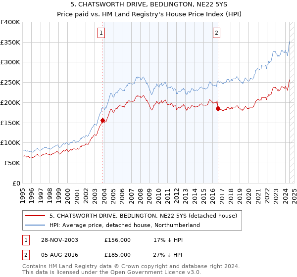 5, CHATSWORTH DRIVE, BEDLINGTON, NE22 5YS: Price paid vs HM Land Registry's House Price Index