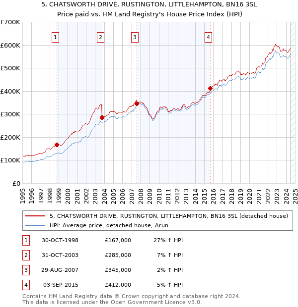 5, CHATSWORTH DRIVE, RUSTINGTON, LITTLEHAMPTON, BN16 3SL: Price paid vs HM Land Registry's House Price Index