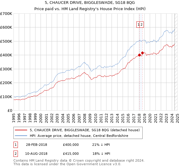 5, CHAUCER DRIVE, BIGGLESWADE, SG18 8QG: Price paid vs HM Land Registry's House Price Index