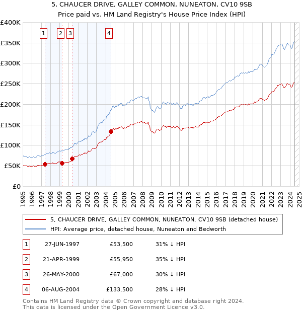 5, CHAUCER DRIVE, GALLEY COMMON, NUNEATON, CV10 9SB: Price paid vs HM Land Registry's House Price Index