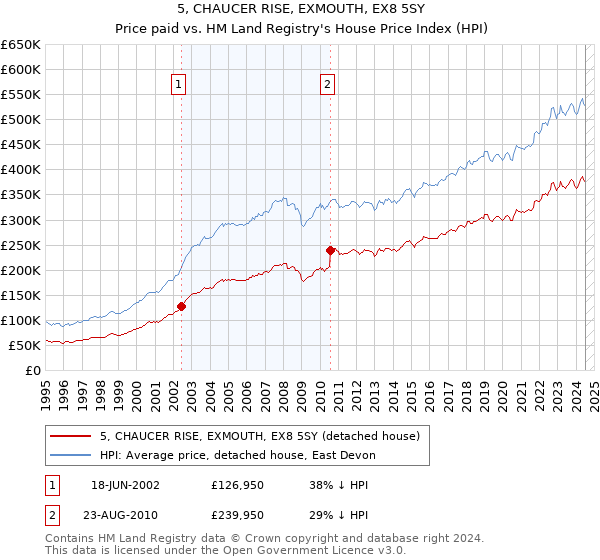 5, CHAUCER RISE, EXMOUTH, EX8 5SY: Price paid vs HM Land Registry's House Price Index