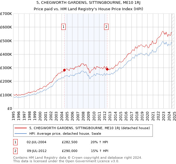 5, CHEGWORTH GARDENS, SITTINGBOURNE, ME10 1RJ: Price paid vs HM Land Registry's House Price Index