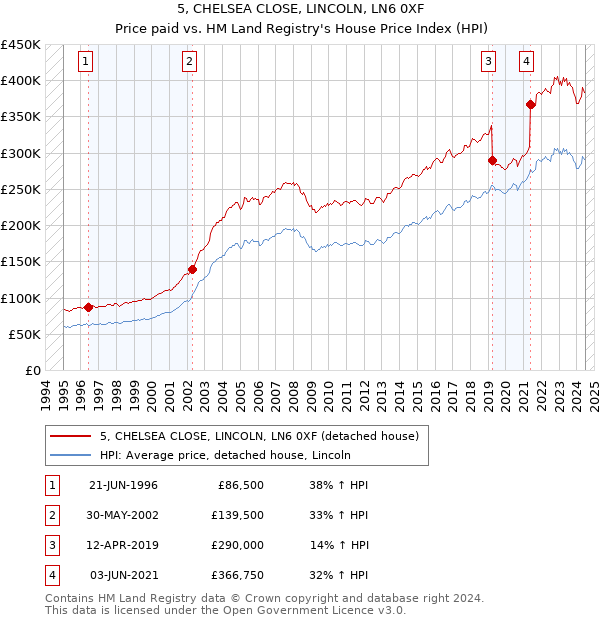 5, CHELSEA CLOSE, LINCOLN, LN6 0XF: Price paid vs HM Land Registry's House Price Index