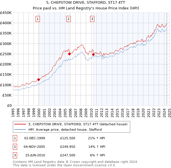 5, CHEPSTOW DRIVE, STAFFORD, ST17 4TT: Price paid vs HM Land Registry's House Price Index