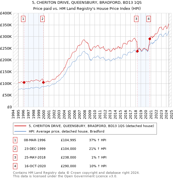 5, CHERITON DRIVE, QUEENSBURY, BRADFORD, BD13 1QS: Price paid vs HM Land Registry's House Price Index