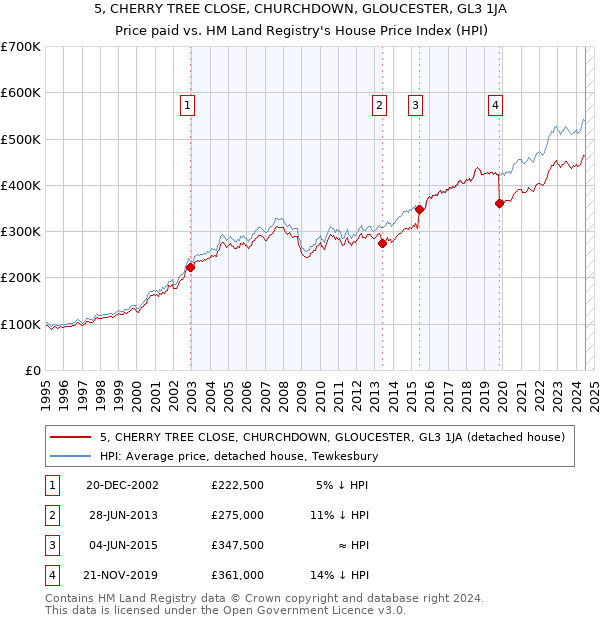 5, CHERRY TREE CLOSE, CHURCHDOWN, GLOUCESTER, GL3 1JA: Price paid vs HM Land Registry's House Price Index