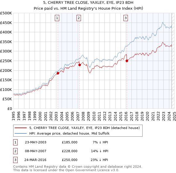 5, CHERRY TREE CLOSE, YAXLEY, EYE, IP23 8DH: Price paid vs HM Land Registry's House Price Index