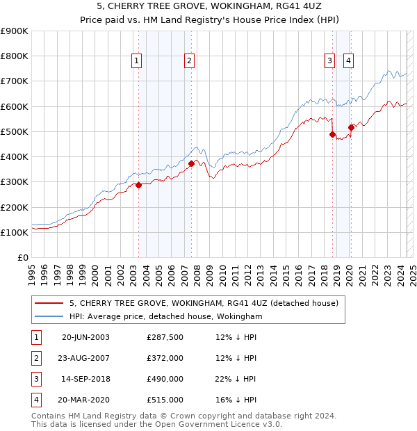 5, CHERRY TREE GROVE, WOKINGHAM, RG41 4UZ: Price paid vs HM Land Registry's House Price Index