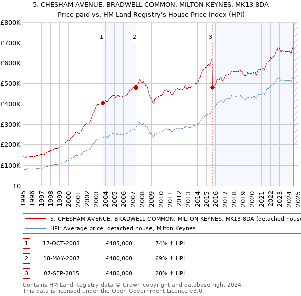 5, CHESHAM AVENUE, BRADWELL COMMON, MILTON KEYNES, MK13 8DA: Price paid vs HM Land Registry's House Price Index