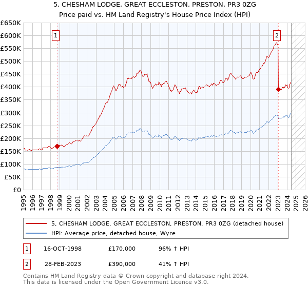 5, CHESHAM LODGE, GREAT ECCLESTON, PRESTON, PR3 0ZG: Price paid vs HM Land Registry's House Price Index