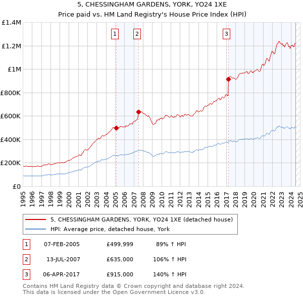 5, CHESSINGHAM GARDENS, YORK, YO24 1XE: Price paid vs HM Land Registry's House Price Index