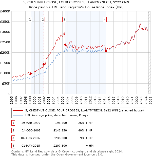 5, CHESTNUT CLOSE, FOUR CROSSES, LLANYMYNECH, SY22 6NN: Price paid vs HM Land Registry's House Price Index